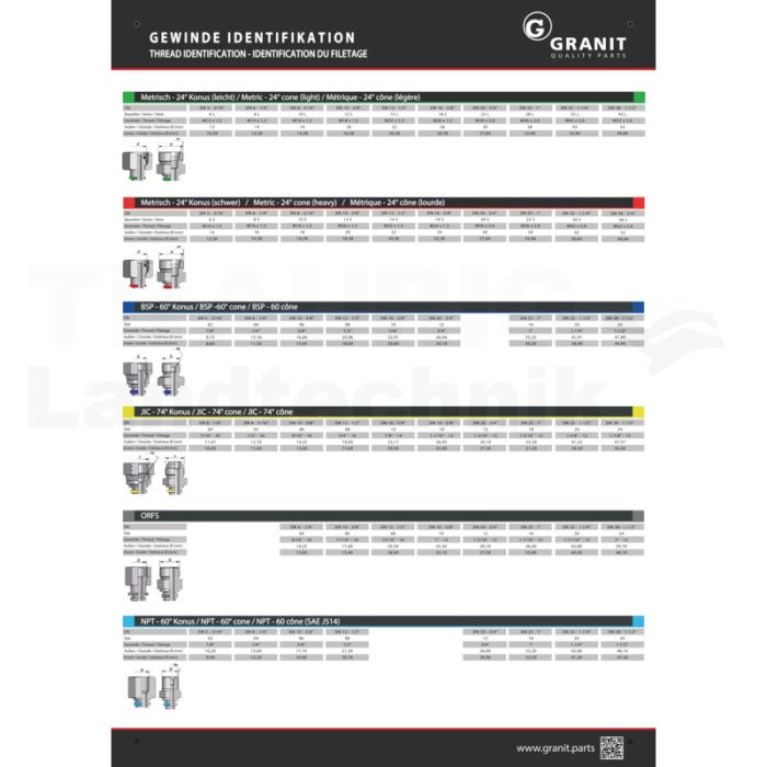 Gewindeidentifikationswand